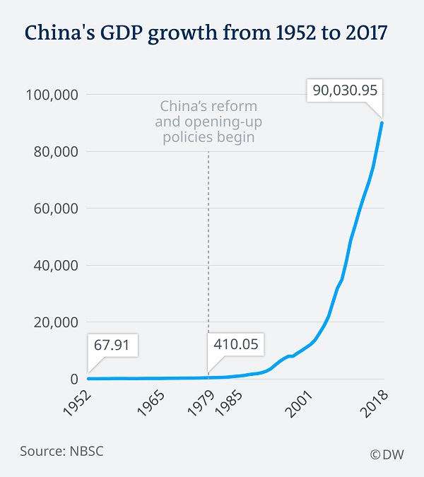 China’s economic growth. 