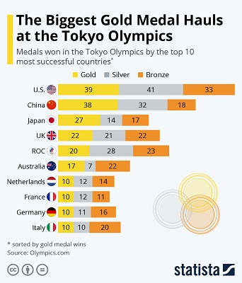 Tokyo Olympics gold medal hauls