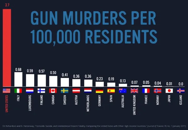 Some simple statistics of US Gun Violence.  